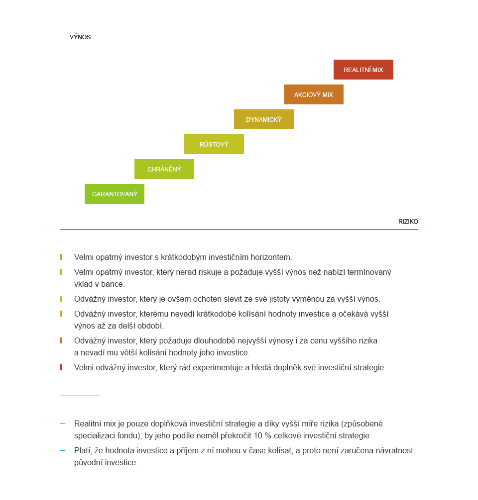 Vyberte si svůj program investování