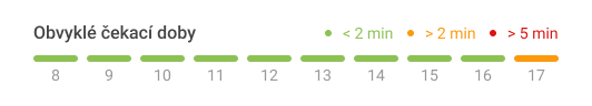 Obvyklé čekací doby