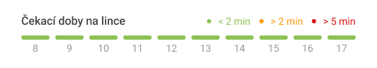 Obvyklé čekací doby