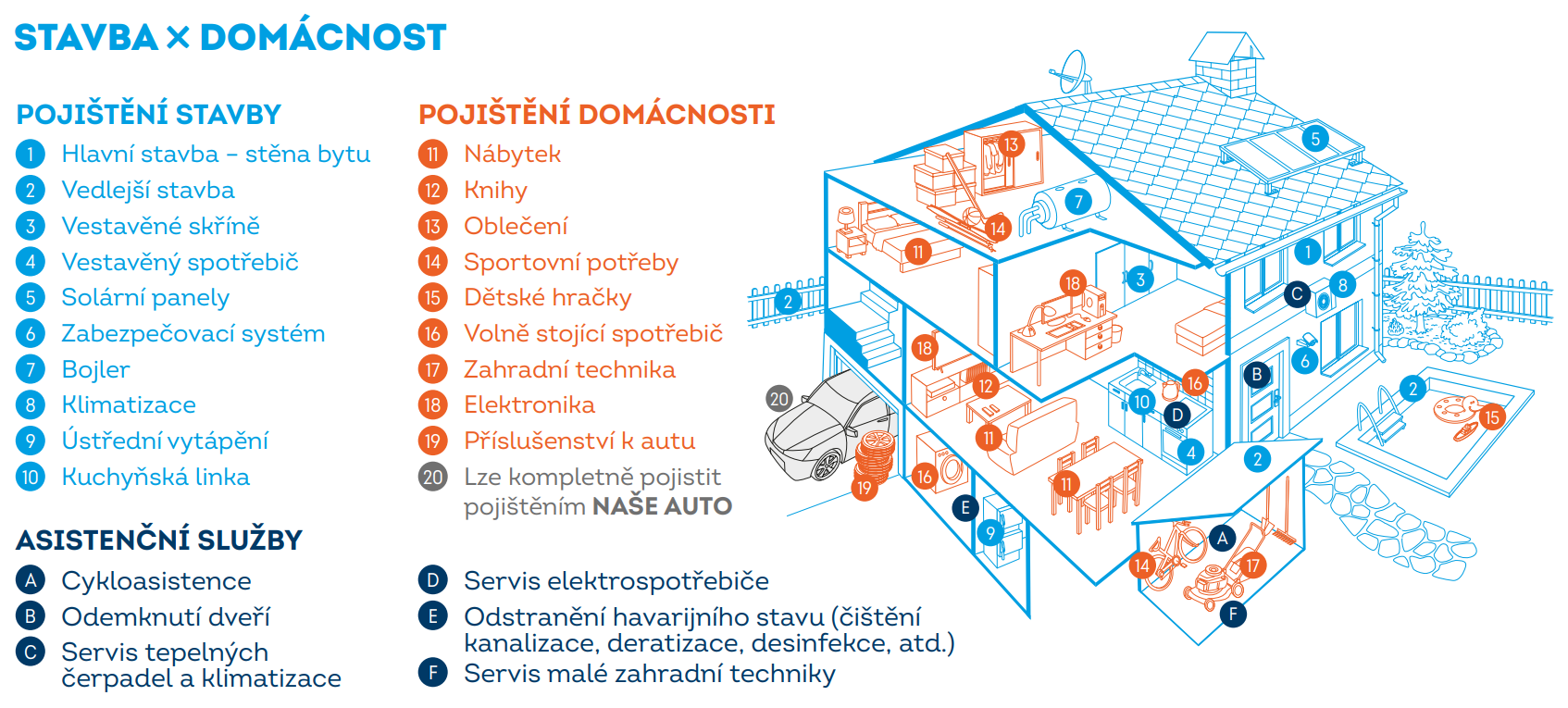 Infografika zobrazující rozdíly mezi prvky, které patří mezi pojištění domácnosti a pojištění stavby.